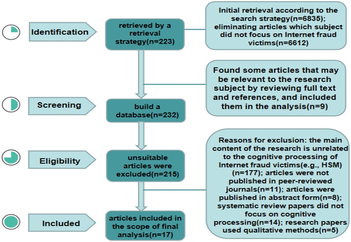 Frontiers Theoretical Basis And Occurrence Of Internet Fraud Victimisation Based On Two Systems In Decision making And Reasoning